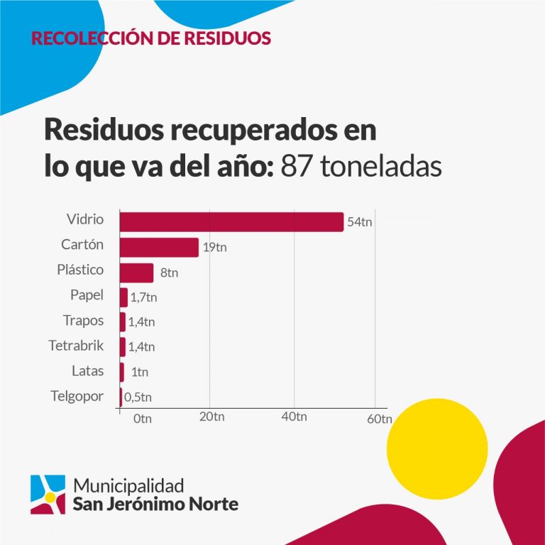 Residuos recuperados