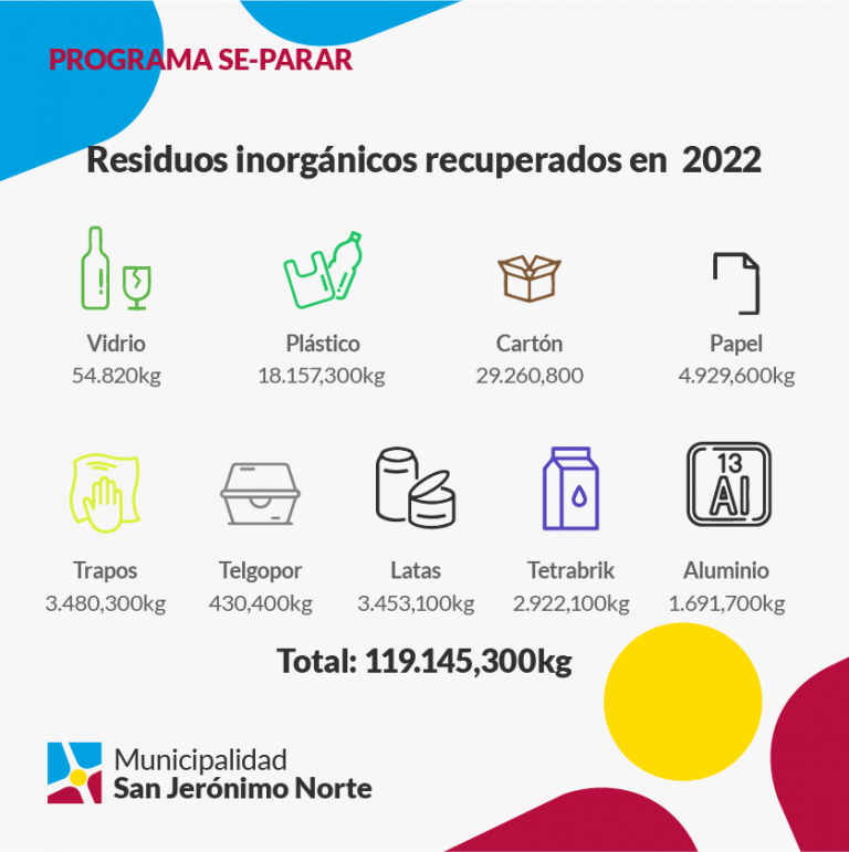 119.145,300 kg de materiales recuperados